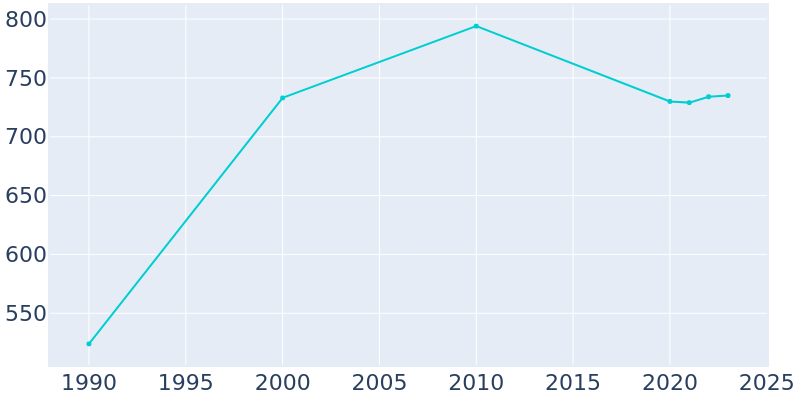 Population Graph For New Deal, 1990 - 2022