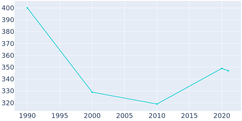 Population Graph For New Douglas, 1990 - 2022