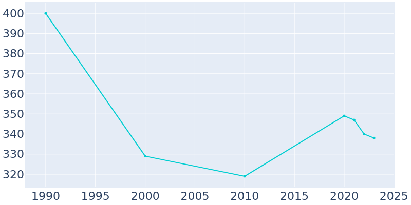 Population Graph For New Douglas, 1990 - 2022