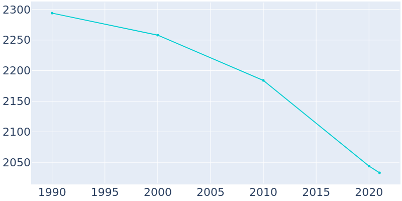 Population Graph For New Eagle, 1990 - 2022