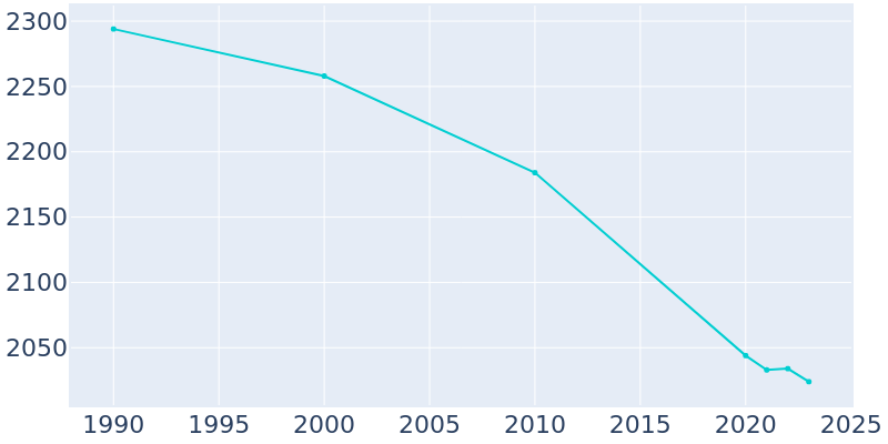 Population Graph For New Eagle, 1990 - 2022