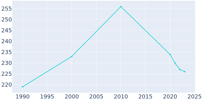 Population Graph For New Effington, 1990 - 2022