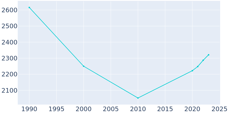 Population Graph For New Ellenton, 1990 - 2022