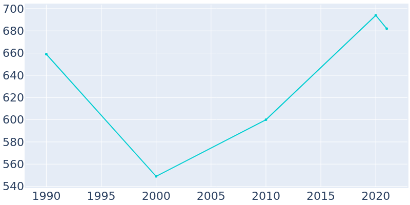 Population Graph For New England, 1990 - 2022