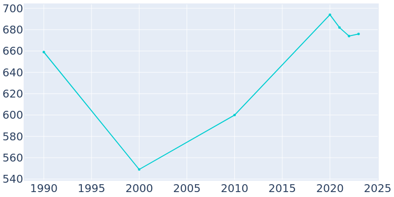 Population Graph For New England, 1990 - 2022