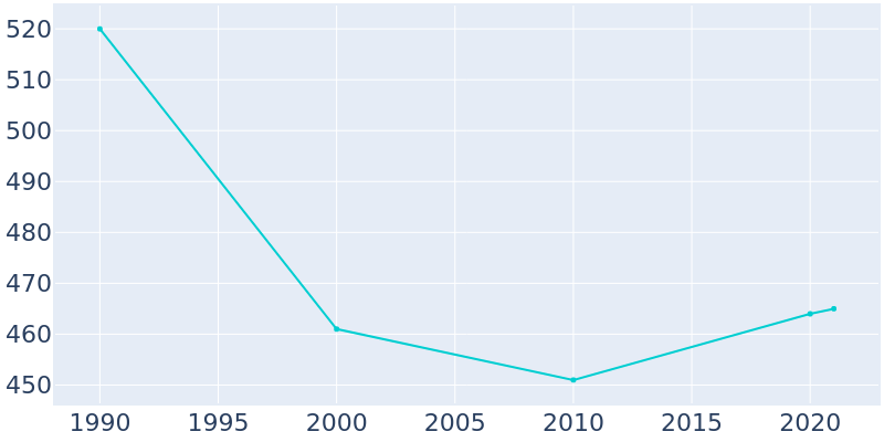 Population Graph For New Era, 1990 - 2022