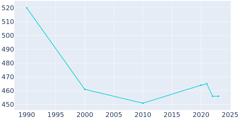 Population Graph For New Era, 1990 - 2022