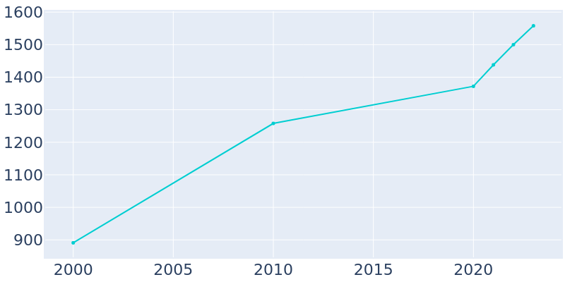 Population Graph For New Fairview, 2000 - 2022