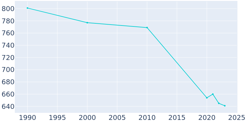 Population Graph For New Florence, 1990 - 2022