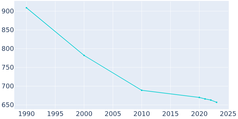 Population Graph For New Florence, 1990 - 2022