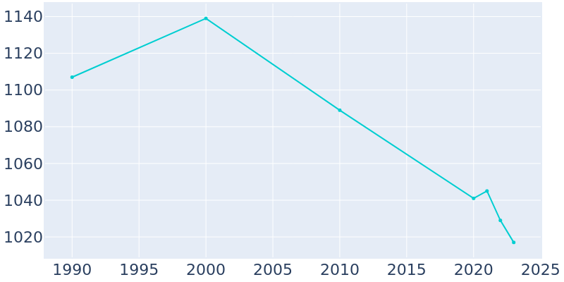 Population Graph For New Franklin, 1990 - 2022