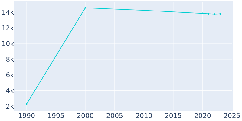 Population Graph For New Franklin, 1990 - 2022