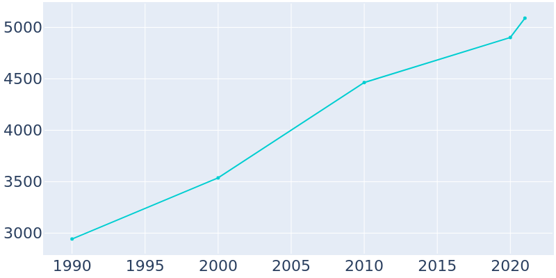 Population Graph For New Freedom, 1990 - 2022