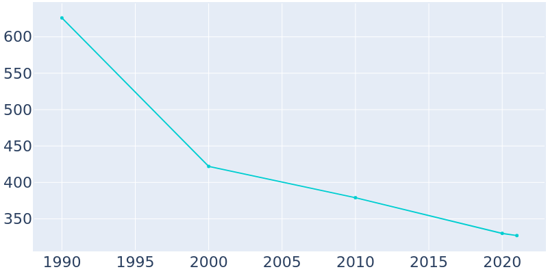 Population Graph For New Galilee, 1990 - 2022