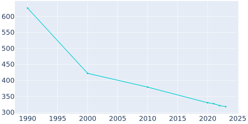 Population Graph For New Galilee, 1990 - 2022