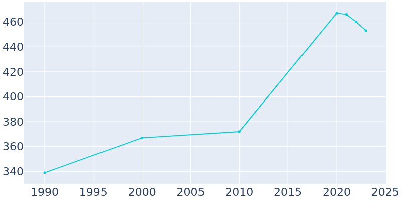 Population Graph For New Germany, 1990 - 2022