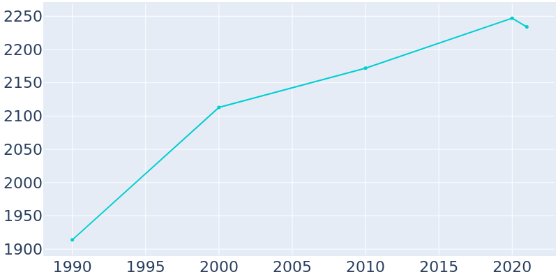 Population Graph For New Glarus, 1990 - 2022