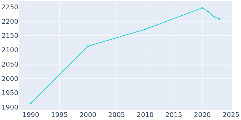 Population Graph For New Glarus, 1990 - 2022