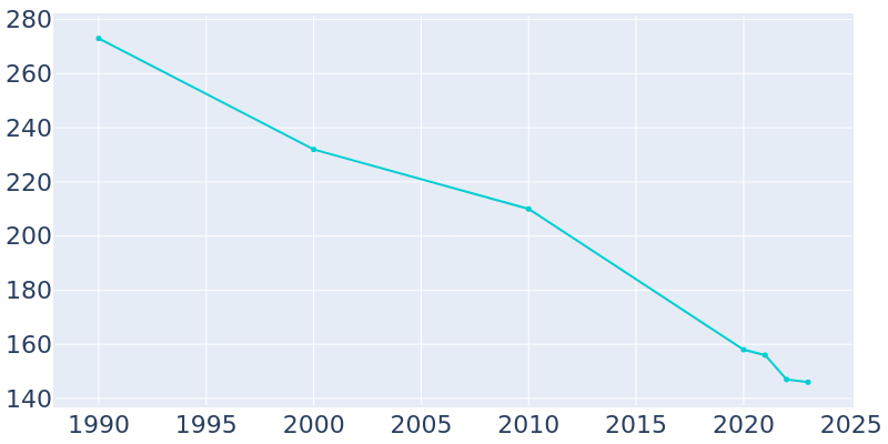 Population Graph For New Grand Chain, 1990 - 2022