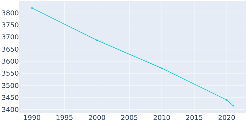 Population Graph For New Hampton, 1990 - 2022