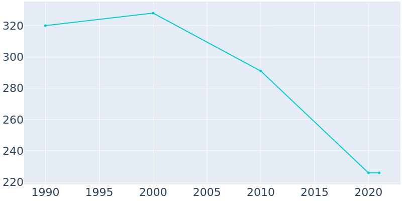 Population Graph For New Hampton, 1990 - 2022
