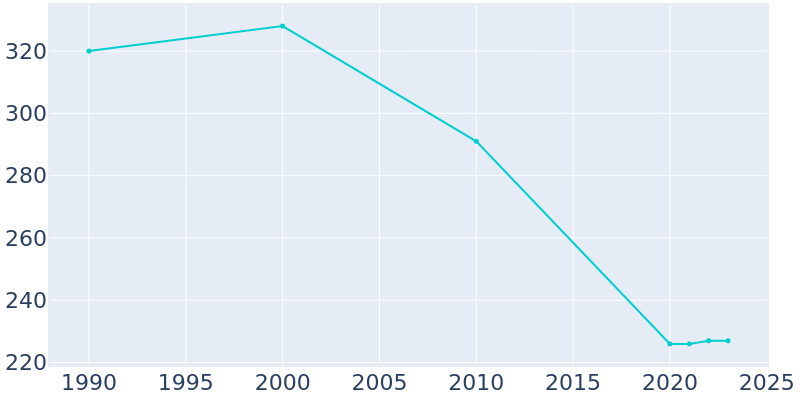 Population Graph For New Hampton, 1990 - 2022