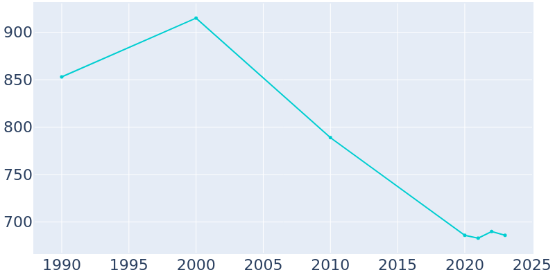 Population Graph For New Harmony, 1990 - 2022