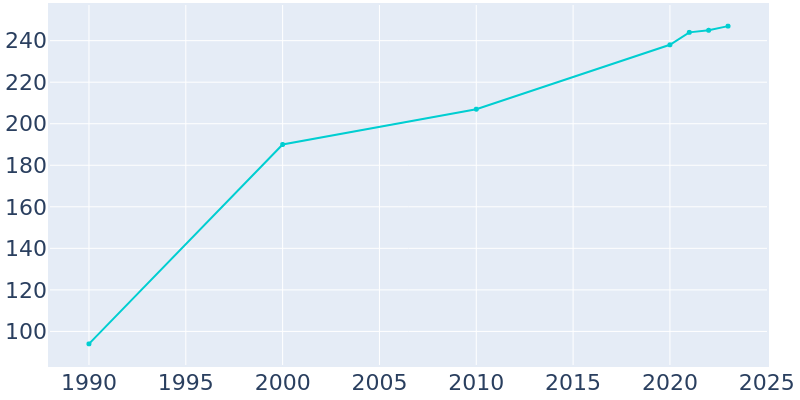 Population Graph For New Harmony, 1990 - 2022