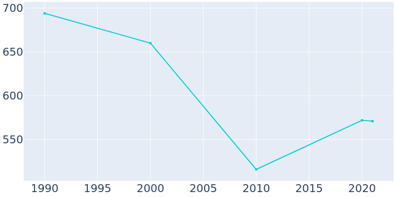 Population Graph For New Hartford, 1990 - 2022