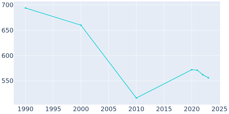 Population Graph For New Hartford, 1990 - 2022