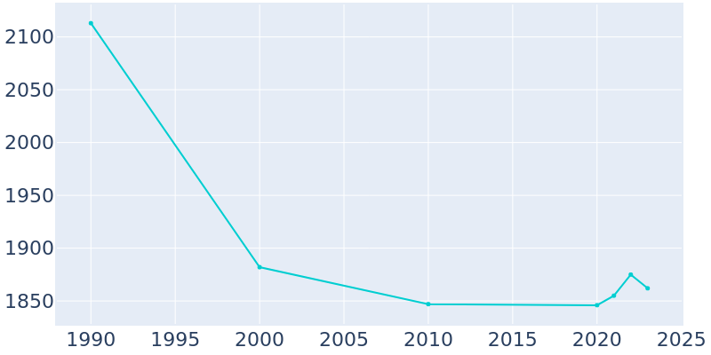 Population Graph For New Hartford, 1990 - 2022