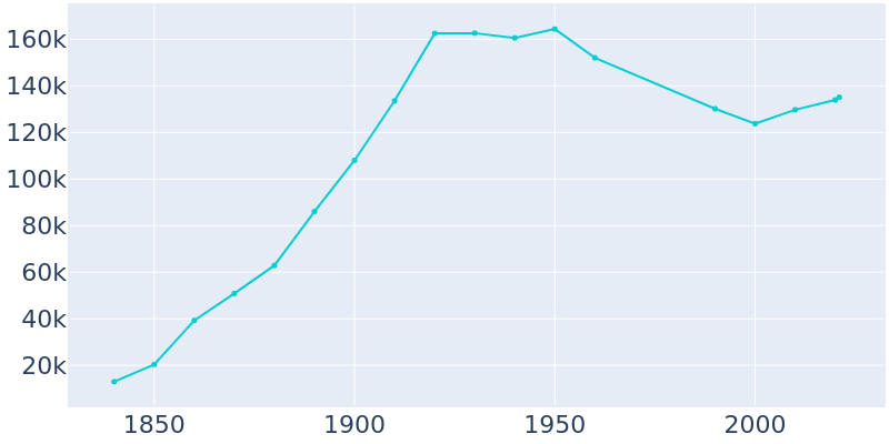 Population Graph For New Haven, 1840 - 2022