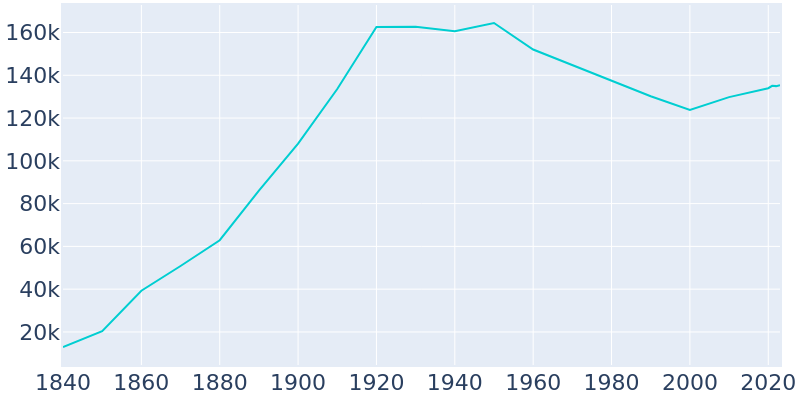 Population Graph For New Haven, 1840 - 2022