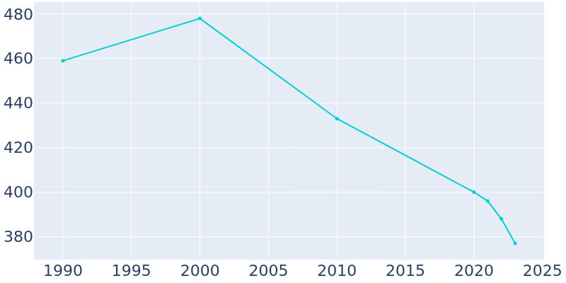 Population Graph For New Haven, 1990 - 2022