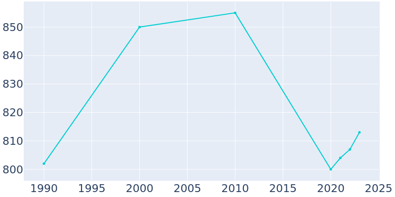 Population Graph For New Haven, 1990 - 2022