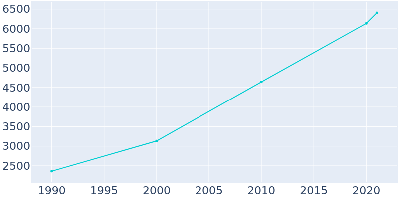 Population Graph For New Haven, 1990 - 2022