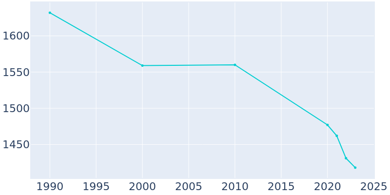 Population Graph For New Haven, 1990 - 2022