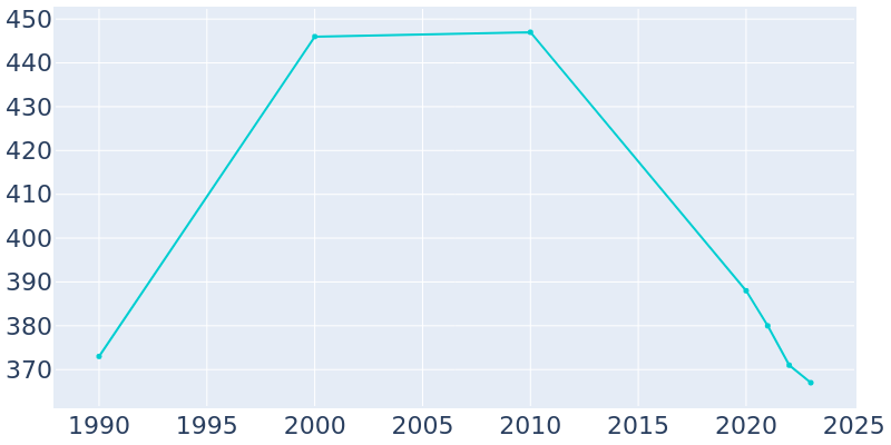 Population Graph For New Hebron, 1990 - 2022