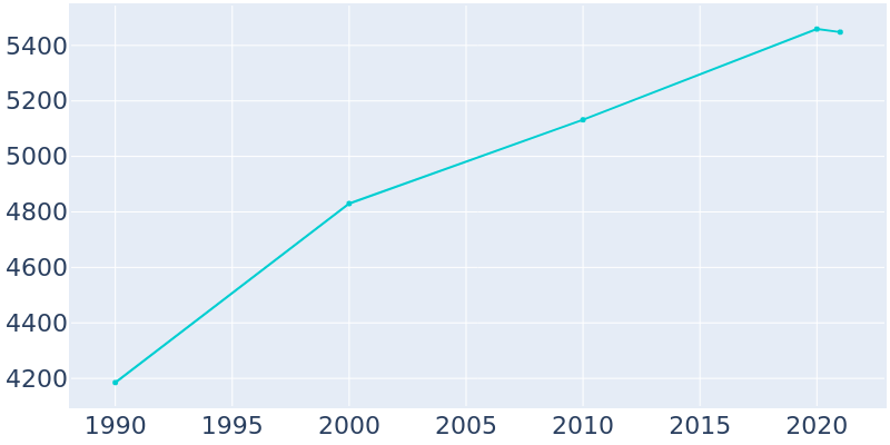 Population Graph For New Hempstead, 1990 - 2022