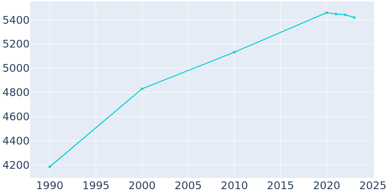 Population Graph For New Hempstead, 1990 - 2022