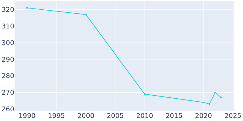 Population Graph For New Holland, 1990 - 2022