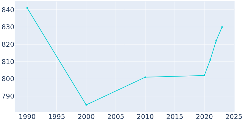 Population Graph For New Holland, 1990 - 2022