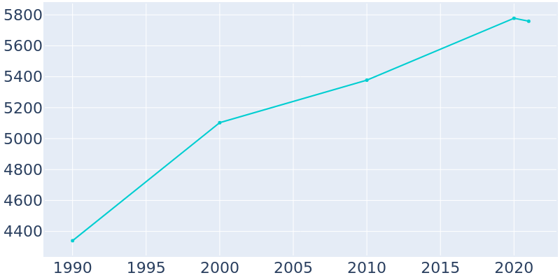 Population Graph For New Holland, 1990 - 2022
