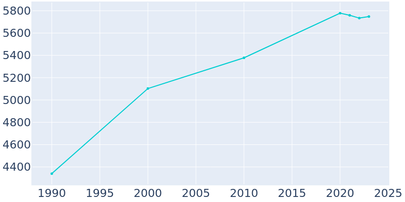 Population Graph For New Holland, 1990 - 2022