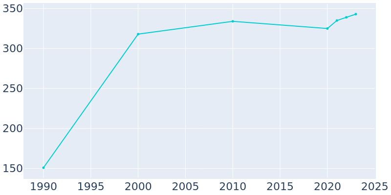 Population Graph For New Home, 1990 - 2022