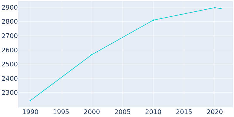 Population Graph For New Hope, 1990 - 2022