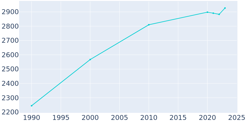 Population Graph For New Hope, 1990 - 2022