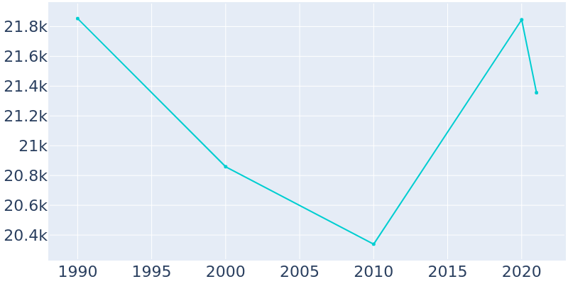 Population Graph For New Hope, 1990 - 2022