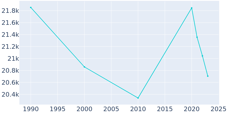 Population Graph For New Hope, 1990 - 2022