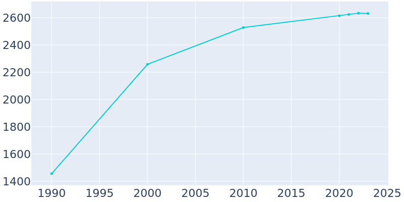 Population Graph For New Hope, 1990 - 2022